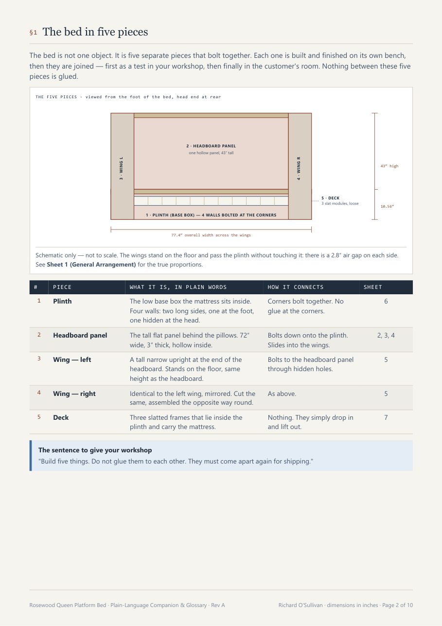 Plain-language companion page: the bed in five pieces